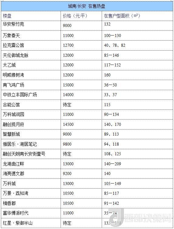 12月西安房價地圖：主城區(qū)11396元/平 剛需死心？