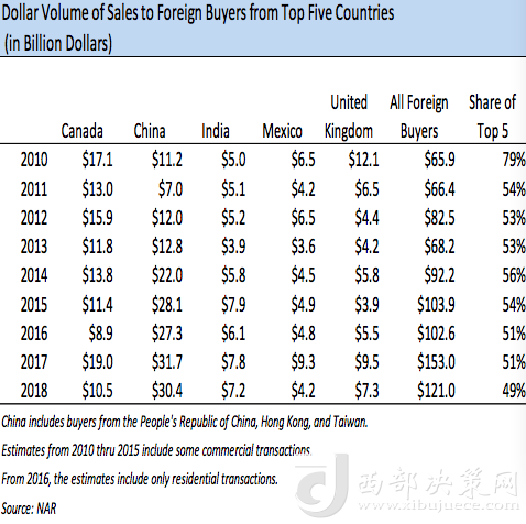 前五大在美買房國家歷年在美買房金額變化，中國從2013年起開始領(lǐng)跑 來源：NAR報告