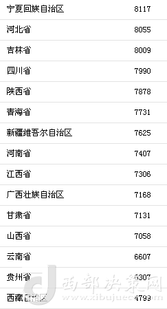 上半年31省區(qū)市人均消費(fèi)支出。來自國家統(tǒng)計局